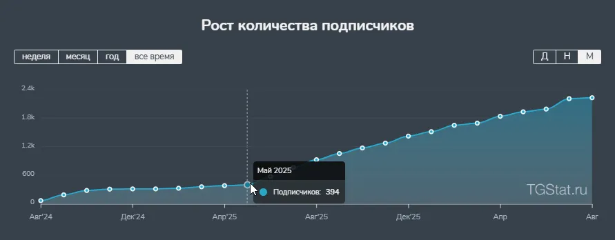 График роста числа подписчиков Telegram-канала ИБ-вендора с мая 2025 года по август 2026 года